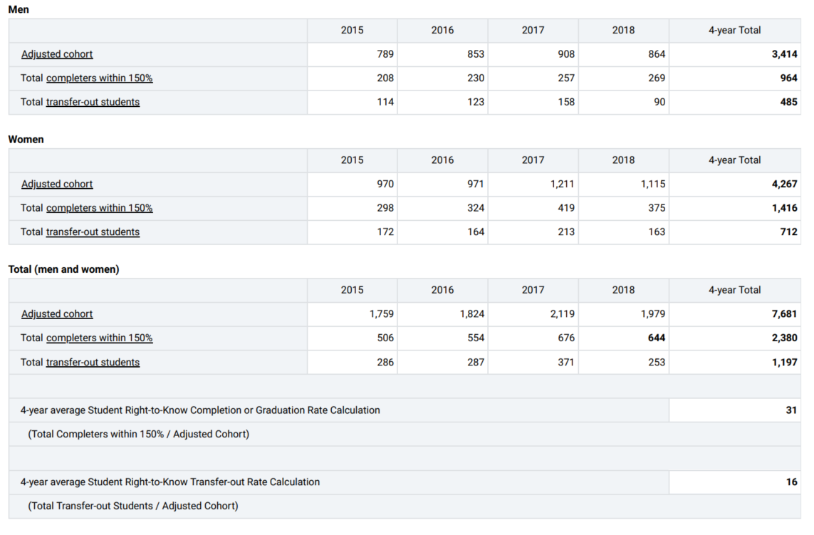 right to know - graduation rates table