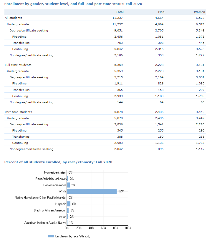 student demographics